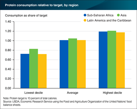 Lower income people still fall short of protein consumption recommendations in world’s three most food-insecure regions