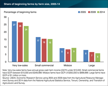 The share of beginning midsize farms held steady from 2005 to 2014