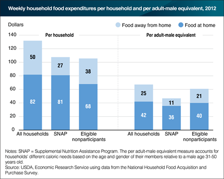 SNAP households spend less on food than eligible nonparticipants, after adjusting for household size and composition