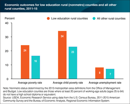 Low education rural counties have worse economic outcomes on average than other rural counties