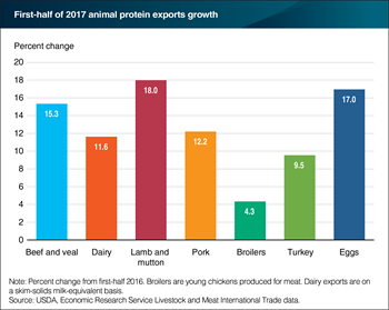 First-half of 2017 meat and dairy exports are higher than 2016 for all categories