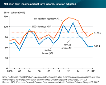 2017 net farm income and net cash farm income forecast up over 2016