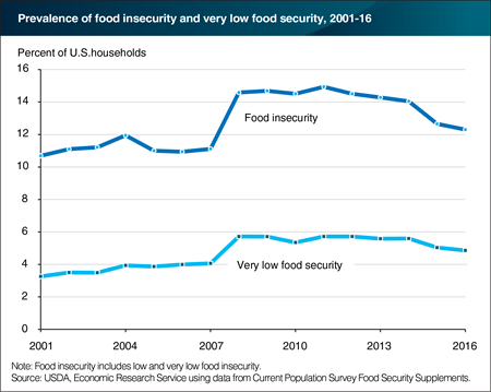 Prevalence of food insecurity in 2016 essentially unchanged from 2015