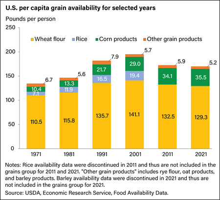 Per capita availability of corn products has grown from 1971 to 2021