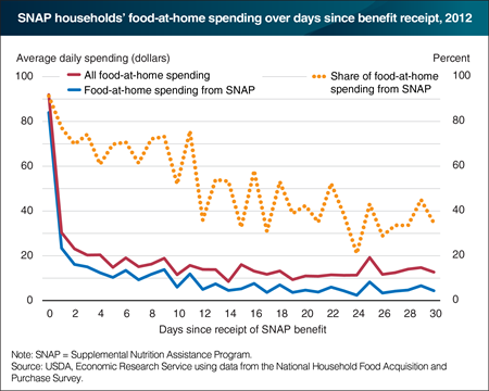 Food spending of SNAP households is concentrated in the few days after receiving SNAP benefits