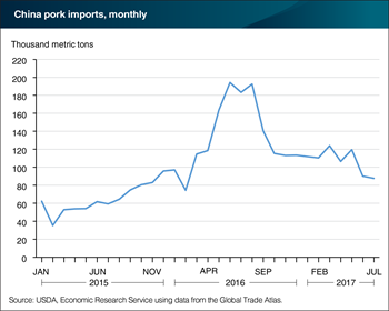 Pork Prices Chart