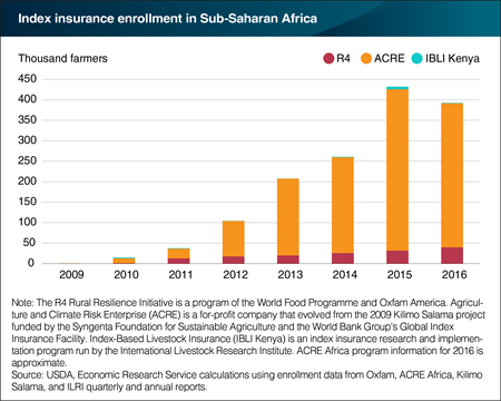 Index insurance programs have grown as a risk management tool in Sub-Saharan Africa
