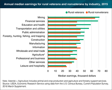 Rural veterans earned more than rural nonveterans in most industries in 2015