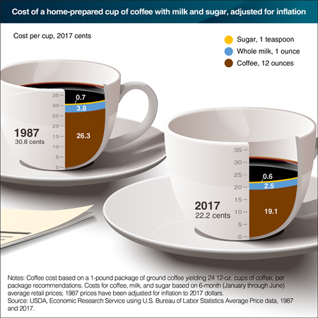 A perk with today’s home-brewed coffee—it costs less than 30 years ago