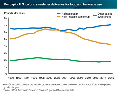 Per capita sweetener deliveries steadily declining due to reduced high fructose corn syrup demand