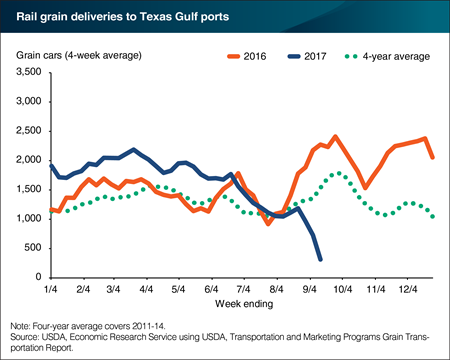 Rail disruptions following Hurricane Harvey nearly halt grain deliveries to Texas Gulf ports
