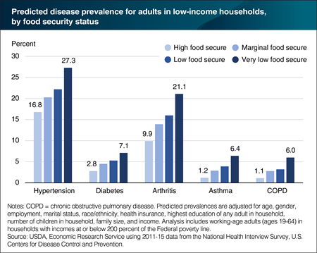 Likelihood of low-income adults having a chronic disease increases as food security worsens