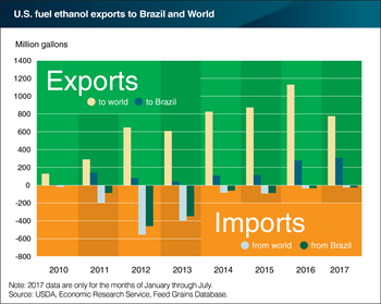Brazil is a key trade partner for U.S. ethanol markets