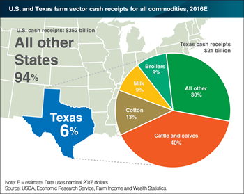 Texas accounted for 6 percent ($21 billion) of U.S. farm sector cash receipts in 2016