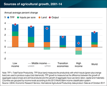 Low-income countries had the highest rate of agricultural growth, but middle-income countries had the highest rate of productivity growth