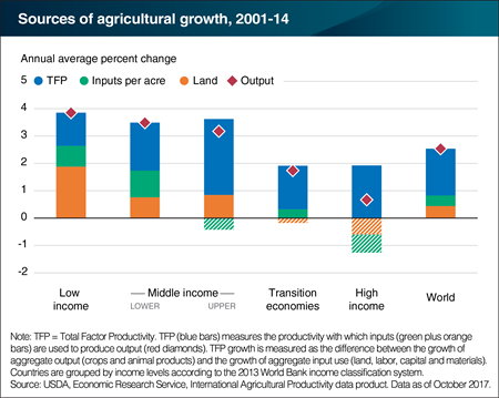 Low-income countries had the highest rate of agricultural growth, but middle-income countries had the highest rate of productivity growth