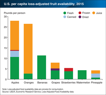 Oranges and apples are America’s top fruit and fruit juice choices