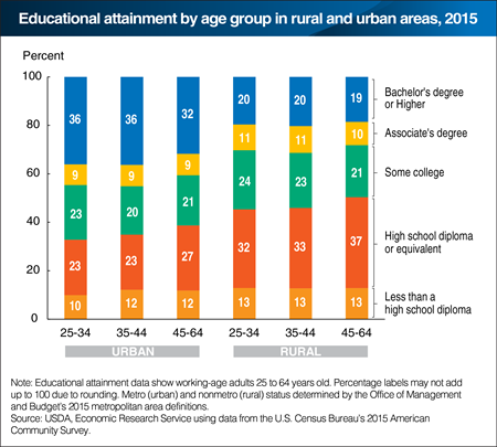 Younger adults generally have higher educational attainment than older ones