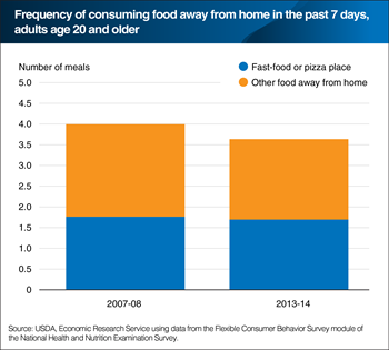 Survey data point to Americans eating out less often in 2013-14 compared with 2007-08