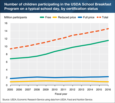 In the past decade, participation in USDA’s School Breakfast Program has grown by more than 5 million