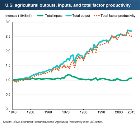 Productivity has driven the growth in U.S. agricultural output