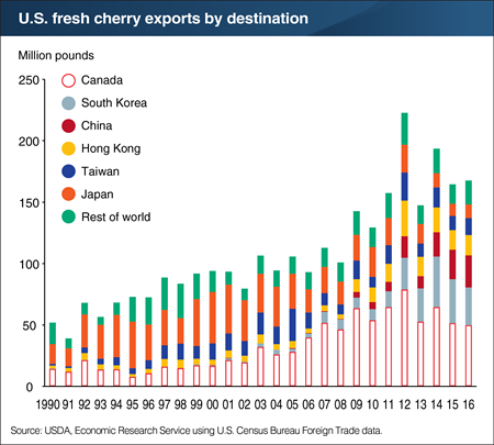 The United States is the world’s second leading exporter of fresh cherries with Canada as its leading destination
