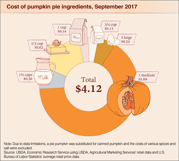 Bringing pumpkin pie to Thanksgiving dinner? A homemade one will cost you $4.12 this year