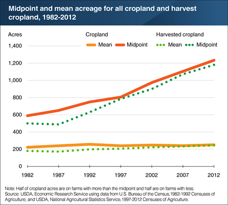 Cropland is shifting to larger farms, even as average size changes little