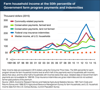 Payments from Government farm programs have shifted to higher-income farm households to varying degrees, but with declines in some since 2013