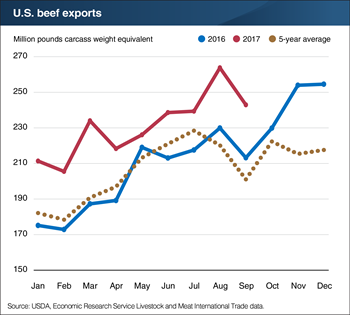 U.S. beef exports higher in every month of 2017 compared with a year earlier