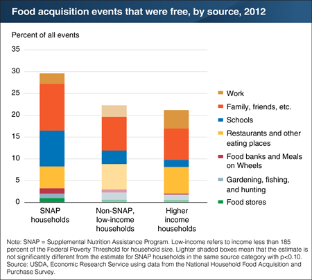 Meals at school and social gatherings make up 64 percent of free food events for SNAP households
