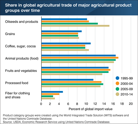 Oilseeds have grown significantly in share of total global agricultural trade while fibers have declined
