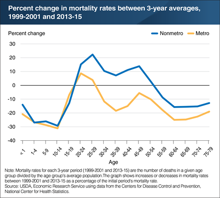 Mortality rates have increased for working-age rural adults since 2000
