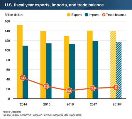 U.S. agricultural exports and imports in the 2018 fiscal year are forecast to closely mirror 2017