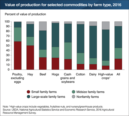 Share of production by type of farm varies across commodities, 2016
