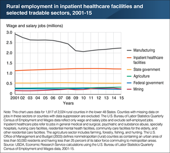 Inpatient healthcare facilities had modest employment gains in rural areas, despite the effects of the Great Recession