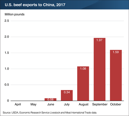U.S. beef exports to China resume after 14-year absence
