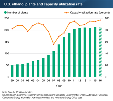U.S. ethanol plants are operating near full capacity but constraints limit growth