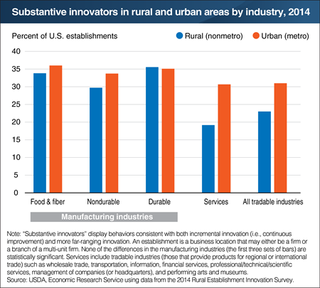 Some rural manufacturing establishments have similar innovation rates as their urban peers