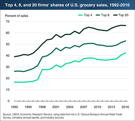 Composition of top U.S. food retailers shifted in 2016