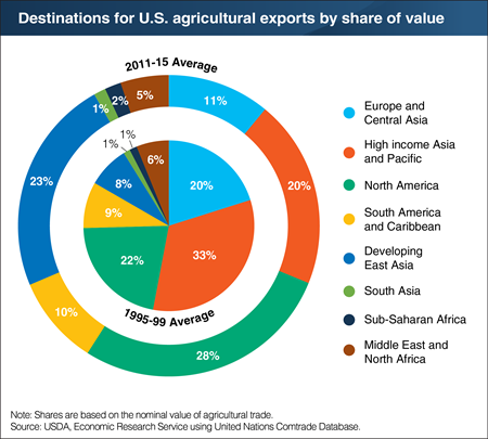 The regional composition of U.S. exports has shifted toward developing East Asia over time
