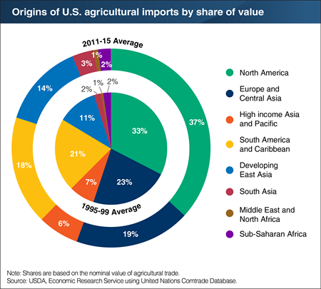 The regional composition of U.S. imports has remained stable over time