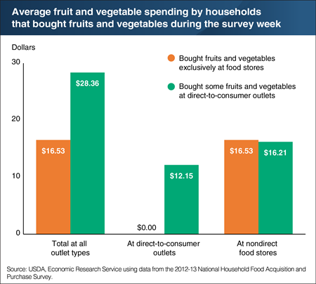 Households that buy directly from farmers spend more money on fruits and vegetables