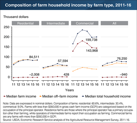 Off-farm income contributes significantly to households operating farms of all sizes