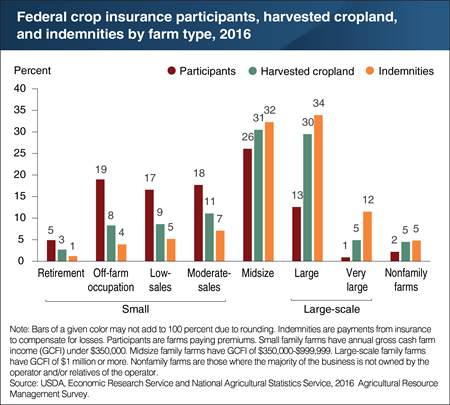 The share of indemnities from Federal crop insurance for each farm type roughly mirrors its share of harvested cropland