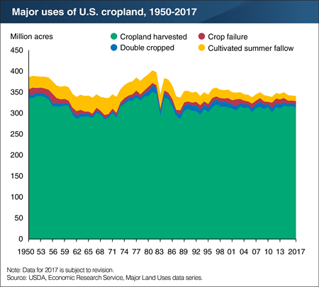 Cropland harvested declined by 3 million acres, largely due to uptick in crop failure