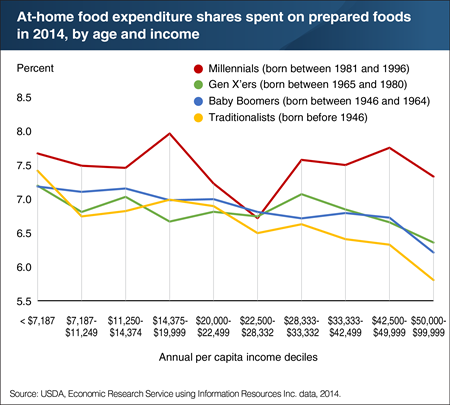 Millennials devote a higher share of their at-home food budgets to  prepared foods