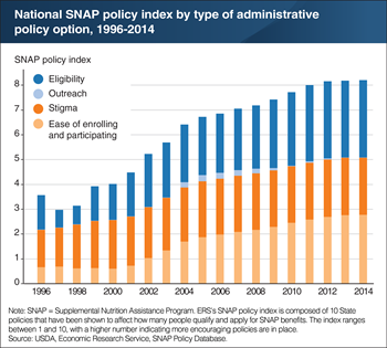 SNAP policy index captures trends in State policies for administering SNAP