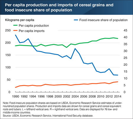 Global food insecurity as a share of the population declined as cereal grain production and imports rose