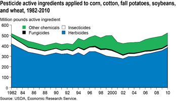 Pesticide use has held steady while some types fluctuate slightly